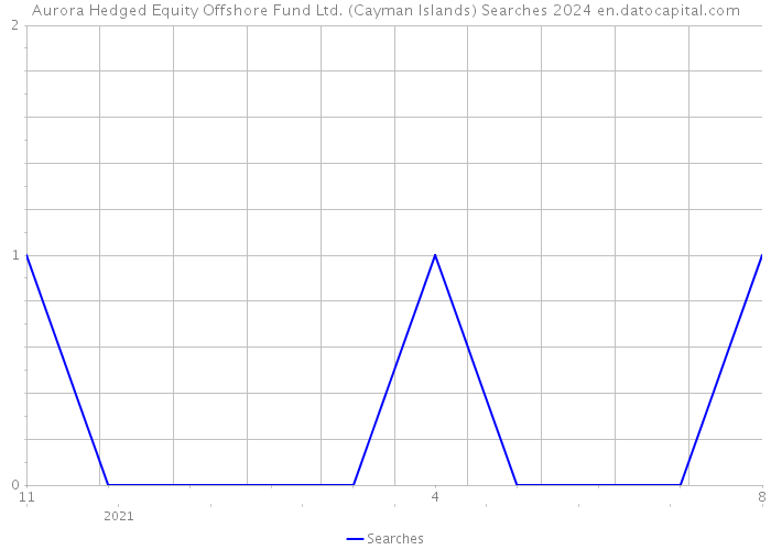 Aurora Hedged Equity Offshore Fund Ltd. (Cayman Islands) Searches 2024 