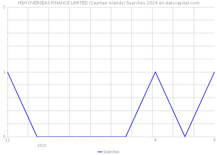 HSH OVERSEAS FINANCE LIMITED (Cayman Islands) Searches 2024 