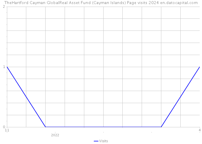 TheHartford Cayman GlobalReal Asset Fund (Cayman Islands) Page visits 2024 