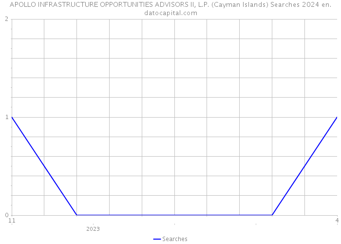 APOLLO INFRASTRUCTURE OPPORTUNITIES ADVISORS II, L.P. (Cayman Islands) Searches 2024 