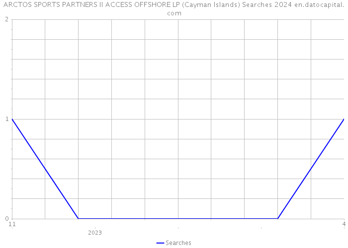 ARCTOS SPORTS PARTNERS II ACCESS OFFSHORE LP (Cayman Islands) Searches 2024 