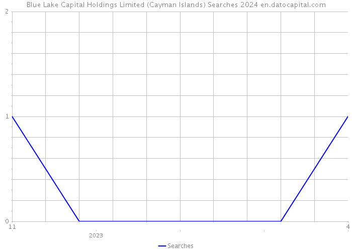 Blue Lake Capital Holdings Limited (Cayman Islands) Searches 2024 