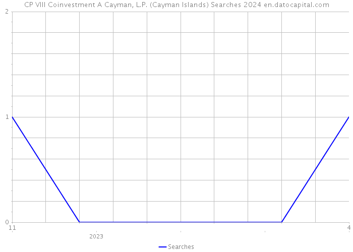 CP VIII Coinvestment A Cayman, L.P. (Cayman Islands) Searches 2024 