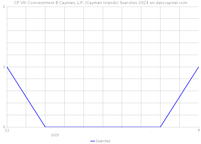 CP VIII Coinvestment B Cayman, L.P. (Cayman Islands) Searches 2024 