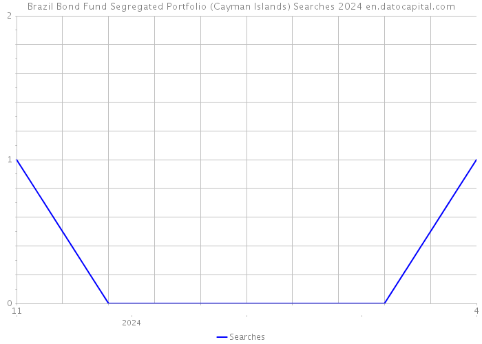 Brazil Bond Fund Segregated Portfolio (Cayman Islands) Searches 2024 