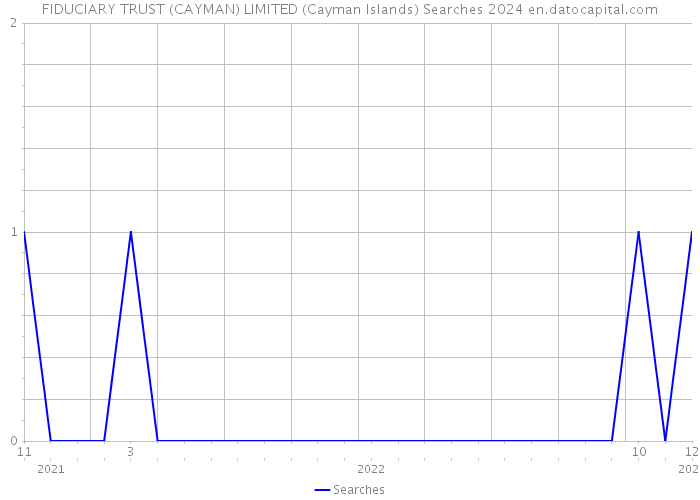 FIDUCIARY TRUST (CAYMAN) LIMITED (Cayman Islands) Searches 2024 