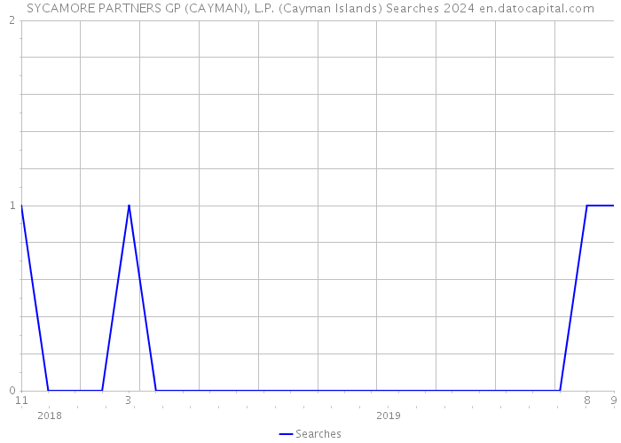 SYCAMORE PARTNERS GP (CAYMAN), L.P. (Cayman Islands) Searches 2024 