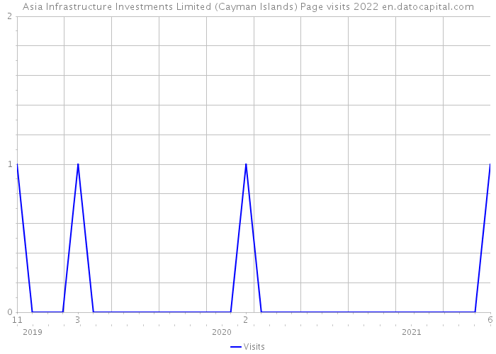 Asia Infrastructure Investments Limited (Cayman Islands) Page visits 2022 