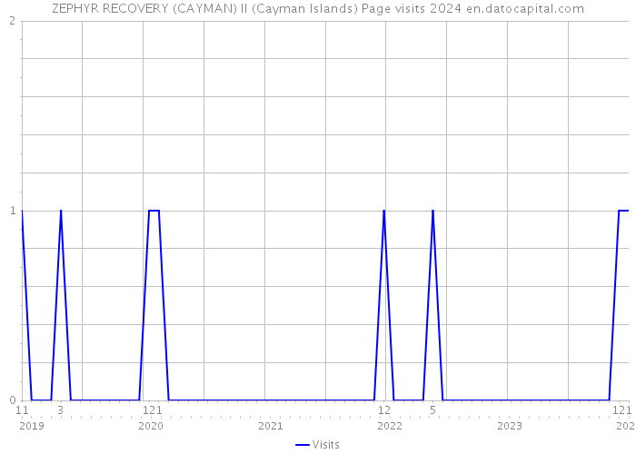 ZEPHYR RECOVERY (CAYMAN) II (Cayman Islands) Page visits 2024 
