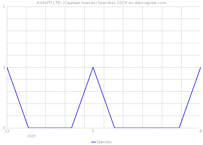 AVANTI LTD. (Cayman Islands) Searches 2024 
