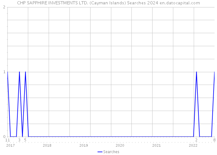 CHP SAPPHIRE INVESTMENTS LTD. (Cayman Islands) Searches 2024 