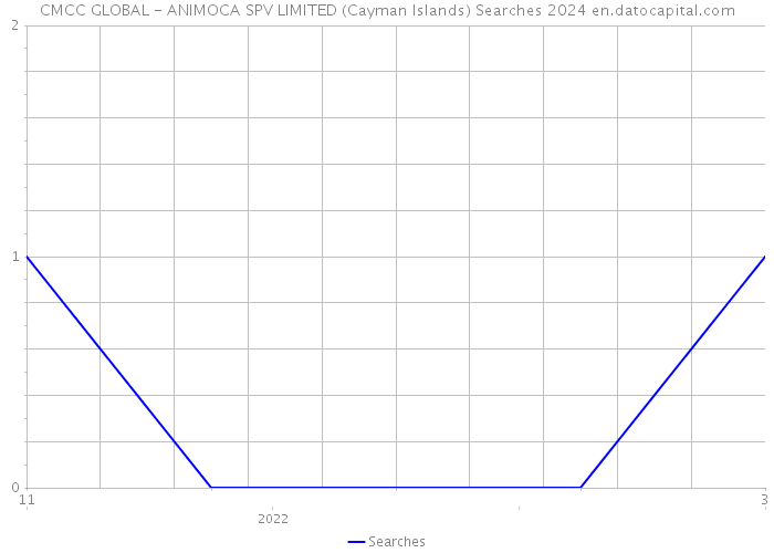 CMCC GLOBAL - ANIMOCA SPV LIMITED (Cayman Islands) Searches 2024 