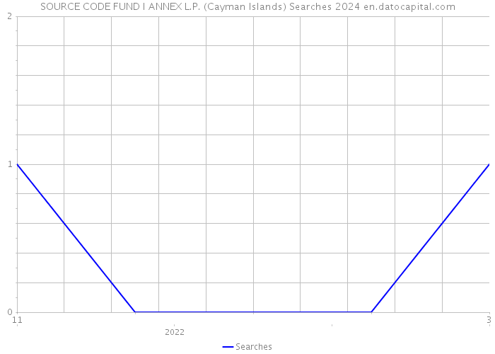 SOURCE CODE FUND I ANNEX L.P. (Cayman Islands) Searches 2024 