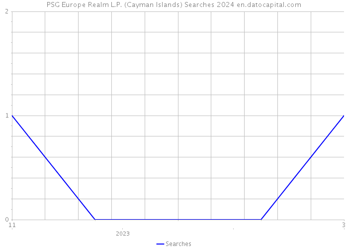 PSG Europe Realm L.P. (Cayman Islands) Searches 2024 