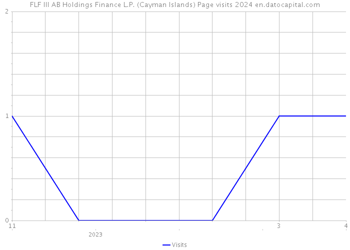 FLF III AB Holdings Finance L.P. (Cayman Islands) Page visits 2024 