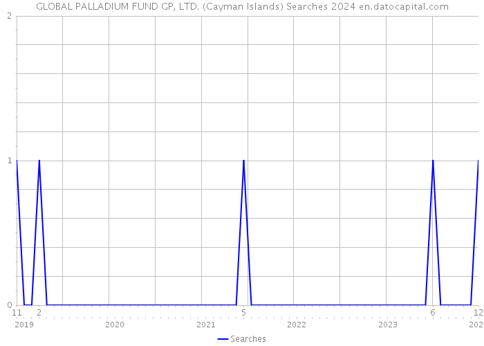 GLOBAL PALLADIUM FUND GP, LTD. (Cayman Islands) Searches 2024 