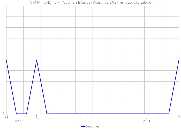 FORMA FUND I L.P. (Cayman Islands) Searches 2024 