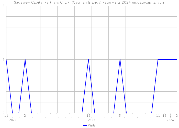 Sageview Capital Partners C, L.P. (Cayman Islands) Page visits 2024 
