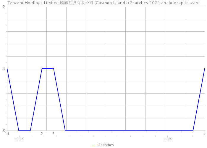 Tencent Holdings Limited 騰訊控股有限公司 (Cayman Islands) Searches 2024 