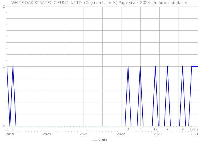 WHITE OAK STRATEGIC FUND II, LTD. (Cayman Islands) Page visits 2024 
