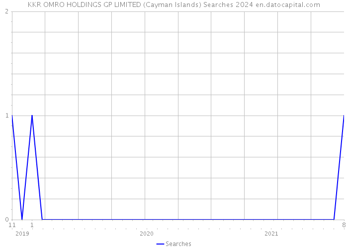 KKR OMRO HOLDINGS GP LIMITED (Cayman Islands) Searches 2024 