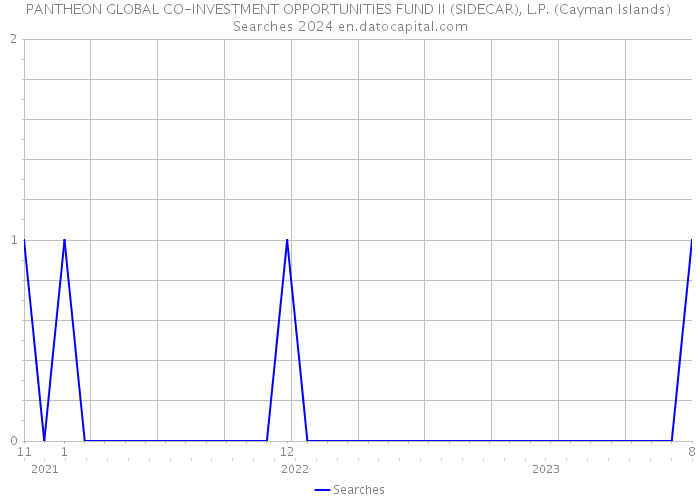 PANTHEON GLOBAL CO-INVESTMENT OPPORTUNITIES FUND II (SIDECAR), L.P. (Cayman Islands) Searches 2024 