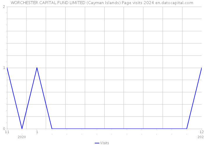 WORCHESTER CAPITAL FUND LIMITED (Cayman Islands) Page visits 2024 