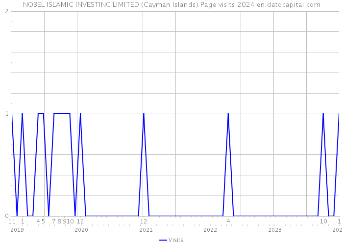NOBEL ISLAMIC INVESTING LIMITED (Cayman Islands) Page visits 2024 