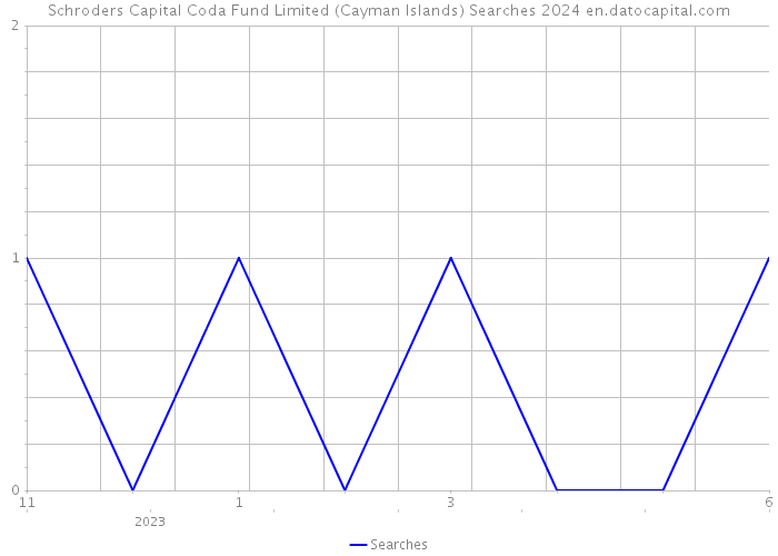 Schroders Capital Coda Fund Limited (Cayman Islands) Searches 2024 