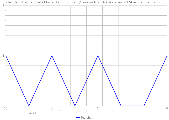 Schroders Capital Coda Master Fund Limited (Cayman Islands) Searches 2024 