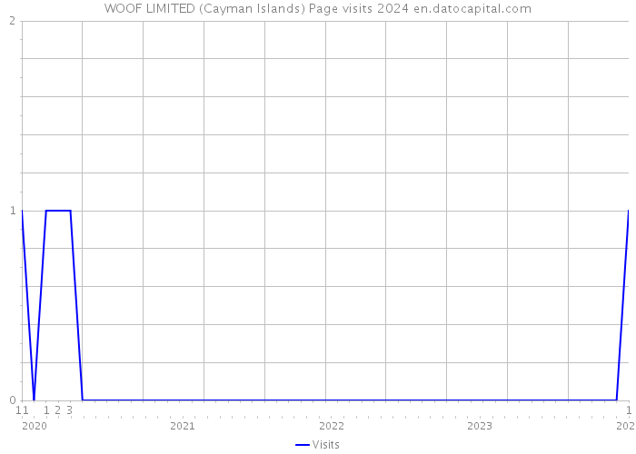 WOOF LIMITED (Cayman Islands) Page visits 2024 