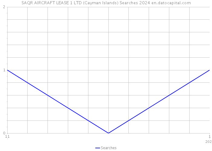 SAQR AIRCRAFT LEASE 1 LTD (Cayman Islands) Searches 2024 