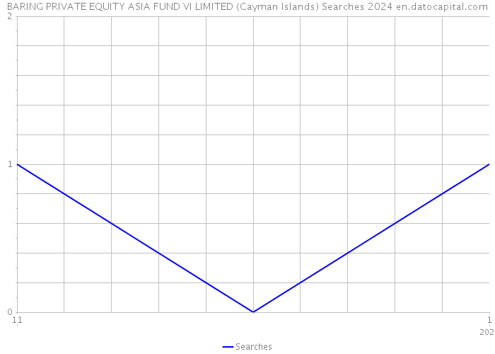 BARING PRIVATE EQUITY ASIA FUND VI LIMITED (Cayman Islands) Searches 2024 