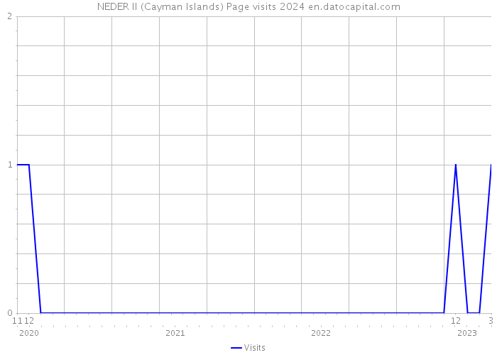 NEDER II (Cayman Islands) Page visits 2024 