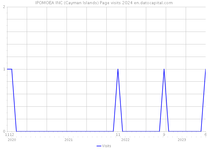 IPOMOEA INC (Cayman Islands) Page visits 2024 