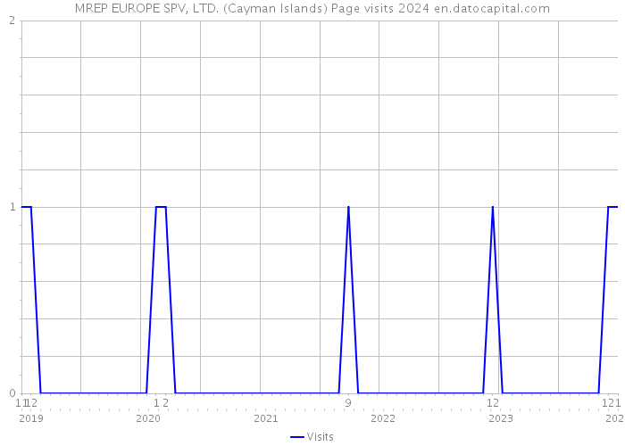 MREP EUROPE SPV, LTD. (Cayman Islands) Page visits 2024 