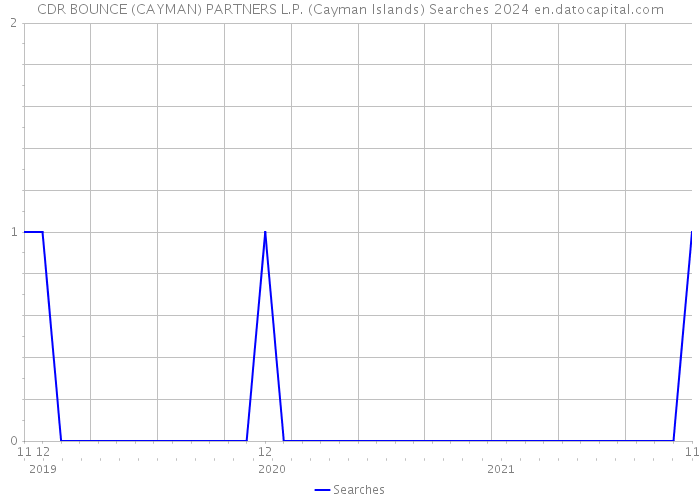 CDR BOUNCE (CAYMAN) PARTNERS L.P. (Cayman Islands) Searches 2024 