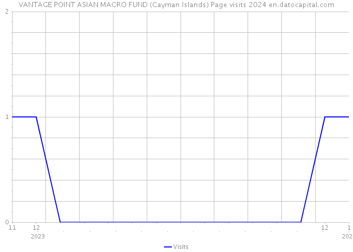VANTAGE POINT ASIAN MACRO FUND (Cayman Islands) Page visits 2024 