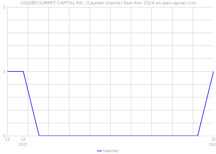GOLDEN SUMMIT CAPITAL INC. (Cayman Islands) Searches 2024 