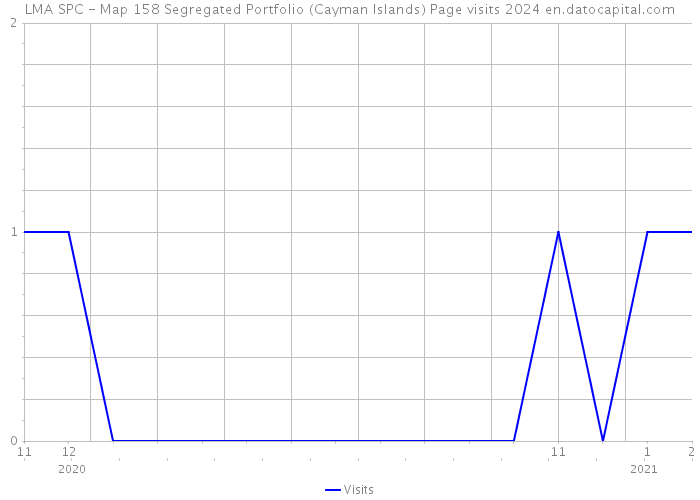 LMA SPC - Map 158 Segregated Portfolio (Cayman Islands) Page visits 2024 