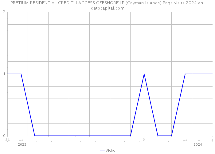 PRETIUM RESIDENTIAL CREDIT II ACCESS OFFSHORE LP (Cayman Islands) Page visits 2024 