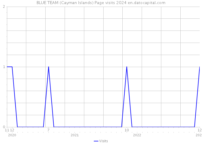 BLUE TEAM (Cayman Islands) Page visits 2024 