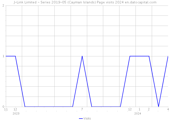J-Link Limited - Series 2019-05 (Cayman Islands) Page visits 2024 
