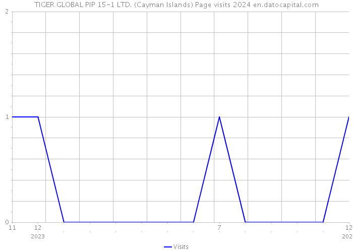 TIGER GLOBAL PIP 15-1 LTD. (Cayman Islands) Page visits 2024 