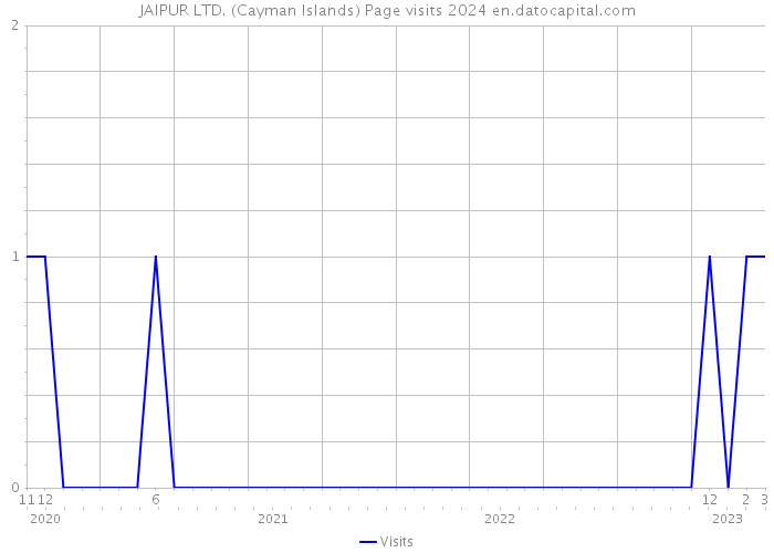 JAIPUR LTD. (Cayman Islands) Page visits 2024 