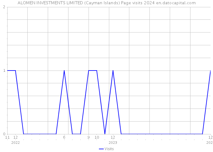ALOMEN INVESTMENTS LIMITED (Cayman Islands) Page visits 2024 