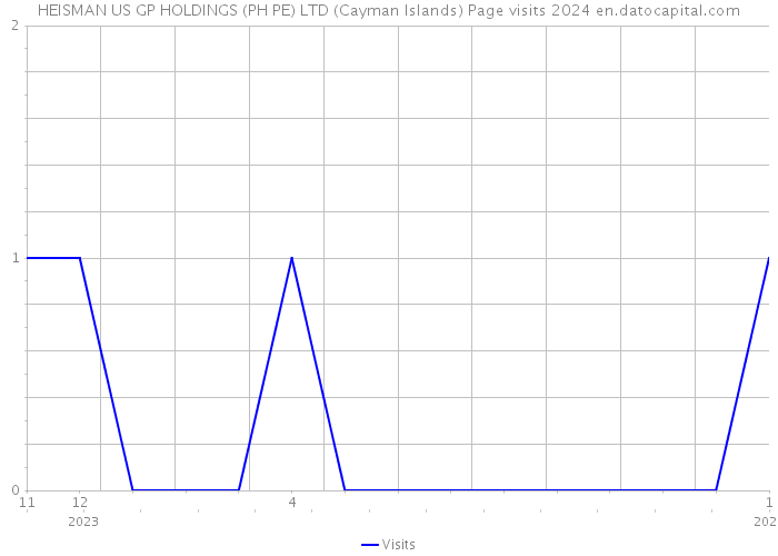 HEISMAN US GP HOLDINGS (PH PE) LTD (Cayman Islands) Page visits 2024 