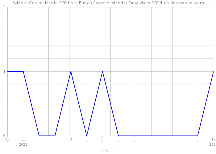Sylebra Capital Menlo Offshore Fund (Cayman Islands) Page visits 2024 