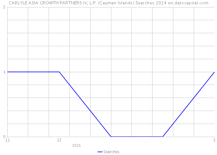 CARLYLE ASIA GROWTH PARTNERS IV, L.P. (Cayman Islands) Searches 2024 