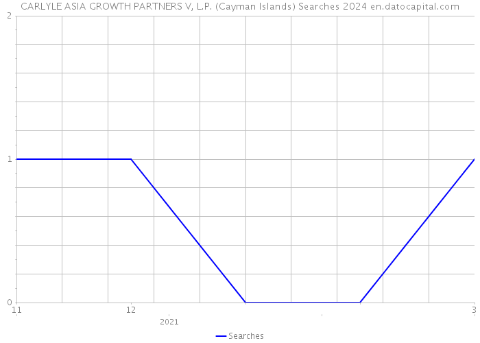 CARLYLE ASIA GROWTH PARTNERS V, L.P. (Cayman Islands) Searches 2024 